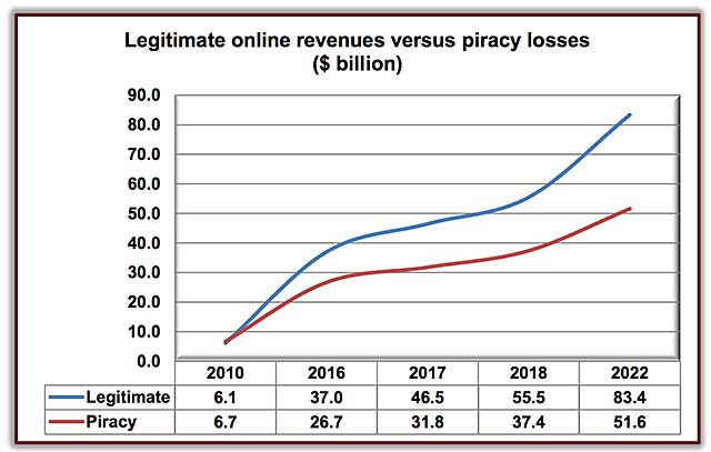 Online Revenues | Legitimate vs. Piracy Losses