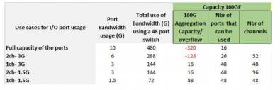 I/O Port Usage Scenarios | Live Streaming News