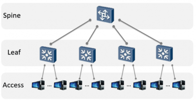 Two Layer Spine/Leaf Architecture | Live Streaming News