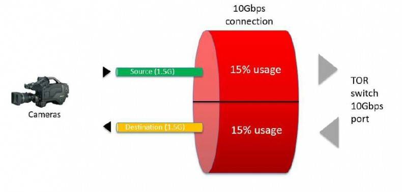 Sources Working with I/O through 10G | Video Streaming News